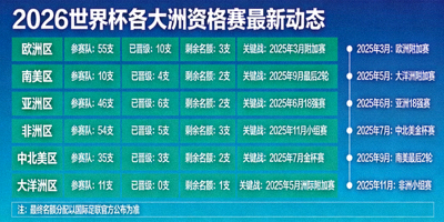 2026世界杯各大洲资格赛最新动态信息图