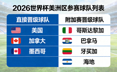2026世界杯美洲区参赛球队列表，包括美国、加拿大、墨西哥及其他美洲国家