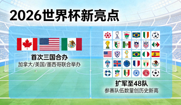 2026世界杯新亮点介绍图，包括首次三国合办、扩军至48队等创新