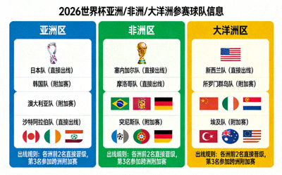 2026世界杯亚洲、非洲、大洋洲等地区参赛球队信息图