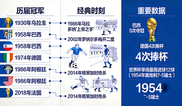 世界杯历史回顾图，展示历届冠军、经典时刻和重要数据